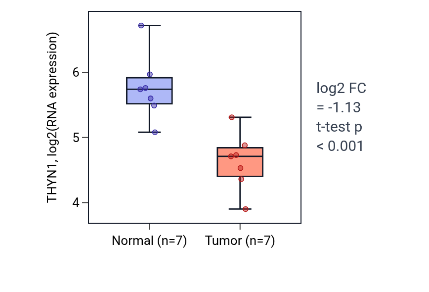 Tumor-vs-normal expression box plot for THYN1 in KICH.