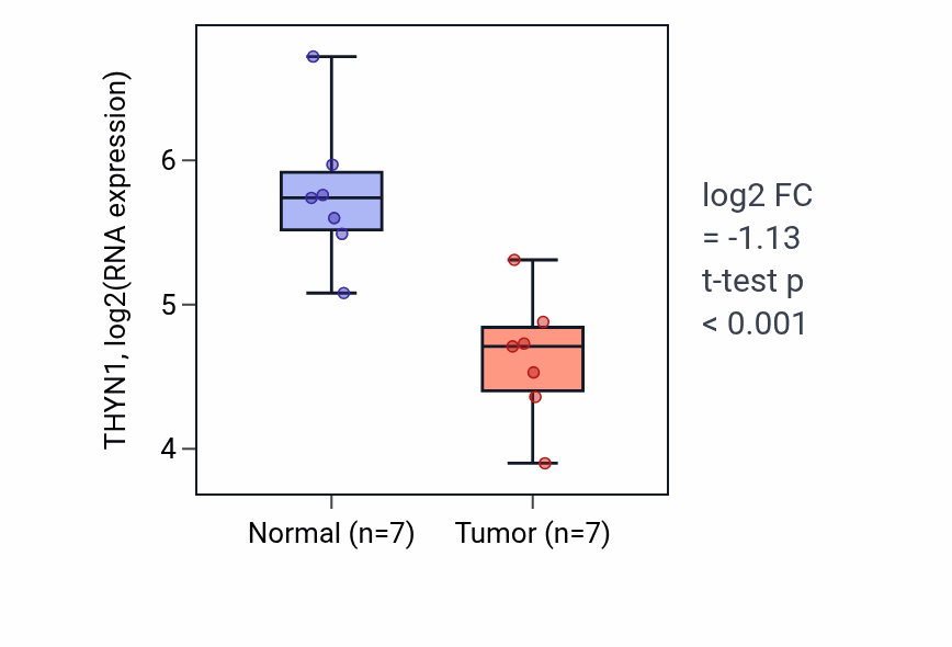 Tumor-vs-normal expression box plot for THYN1 RNA in KICH.
