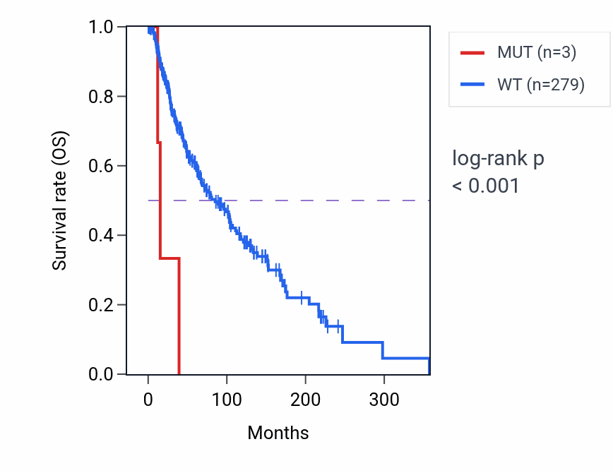 Kaplan&ndash;Meier survival curve for THYN1 mutant vs wild-type samples in SKCM.