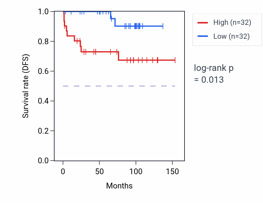Kaplan&ndash;Meier survival curve for THYN1 RNA-high vs -low samples in KICH.