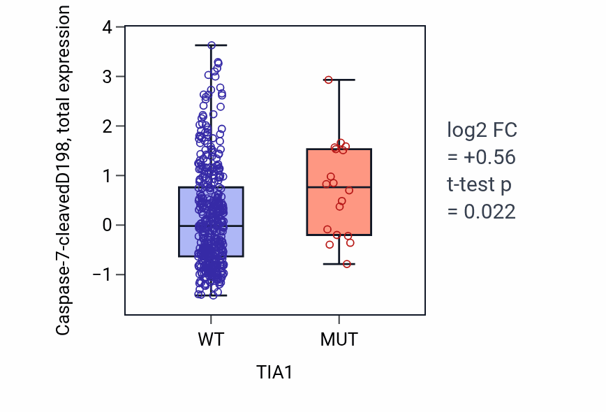 Box plot of Caspase-7-cleavedD198 in TIA1-low vs TIA1-high samples in UCEC.