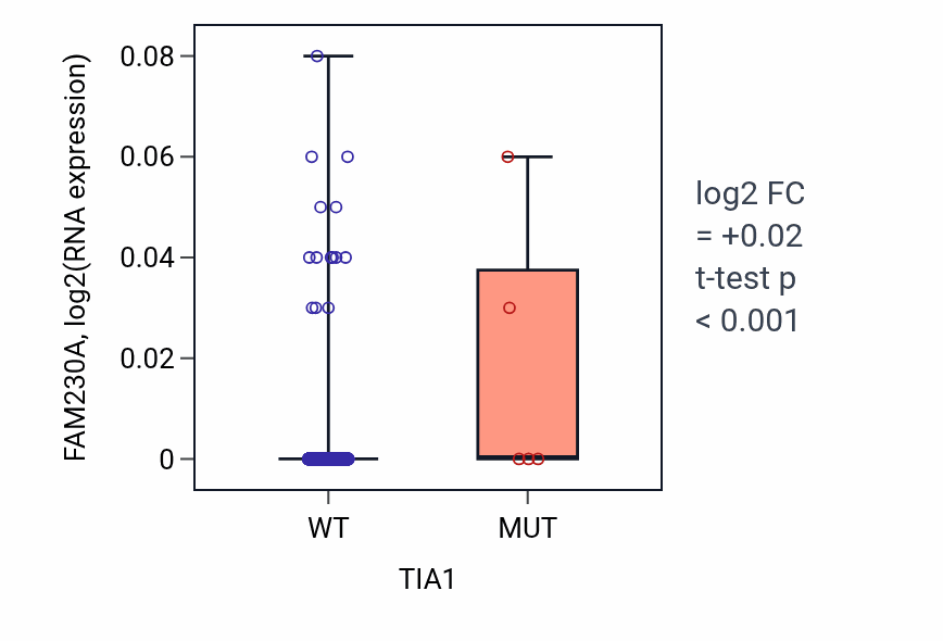 Box plot of FAM230A in TIA1-low vs TIA1-high samples in BRCA.