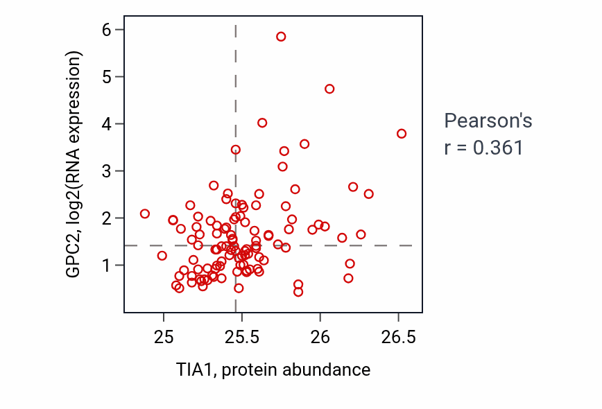 Per-sample scatter of TIA1 vs GPC2 in LSCC (Pearson r = 0.36).