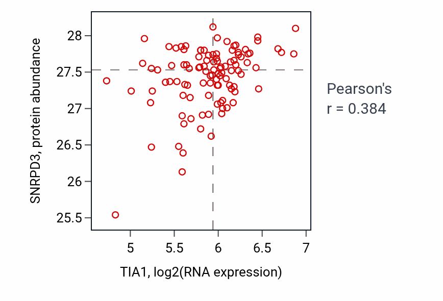 Per-sample scatter of TIA1 vs SNRPD3 in PDAC (Pearson r = 0.38).