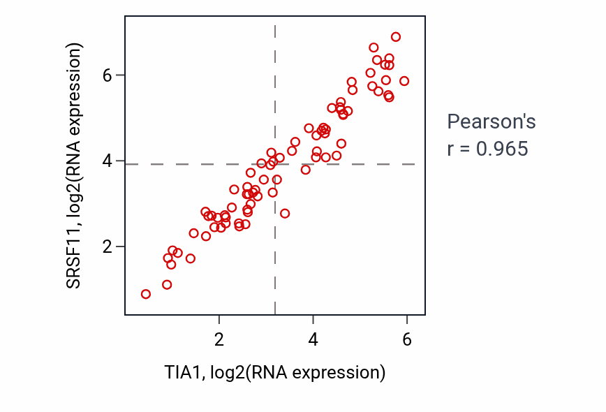 Per-sample scatter of TIA1 vs SRSF11 in UVM (Pearson r = 0.96).