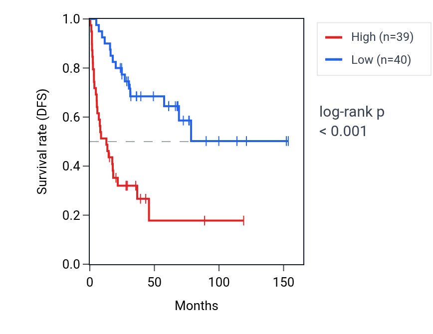 Kaplan&ndash;Meier survival curve for TIA1 RNA expression in ACC: high vs low expression groups.
