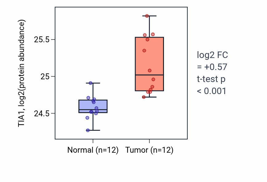 Tumor-vs-normal mass-spec protein box plot for TIA1 in LUAD.