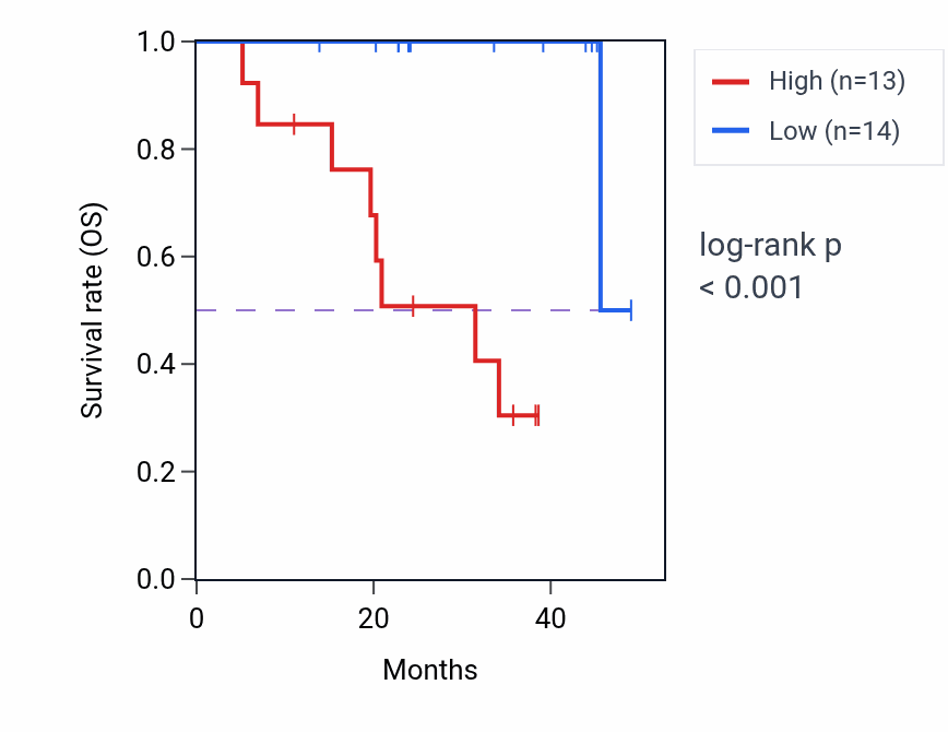 Kaplan&ndash;Meier survival curve for TIA1 mass-spec protein-high vs -low samples in HNSC.