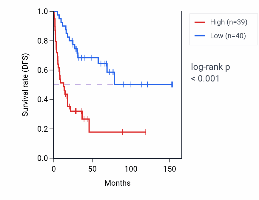 Kaplan&ndash;Meier survival curve for TIA1 RNA-high vs -low samples in ACC.