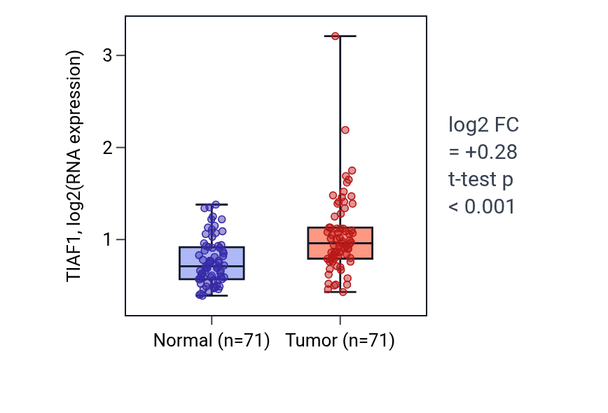 Tumor-vs-normal expression box plot for TIAF1 in KIRC.