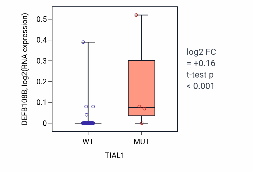Box plot of DEFB108B in TIAL1-low vs TIAL1-high samples in BLOOD_Leukemia.