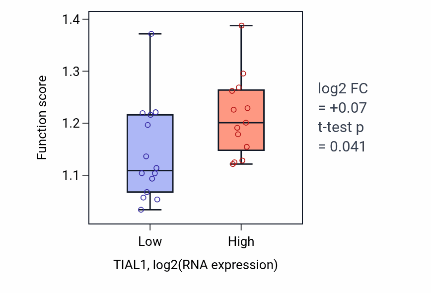 Box plot of Regulation of sister chromatid cohesion in TIAL1-low vs TIAL1-high samples in LUNG_NSCLC_LUSC.