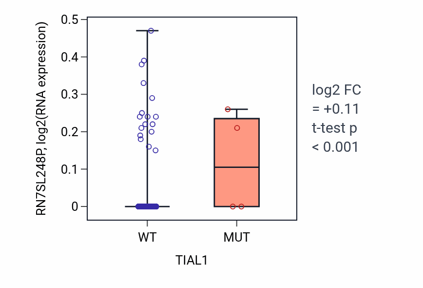 Box plot of RN7SL248P in TIAL1-low vs TIAL1-high samples in BRCA.