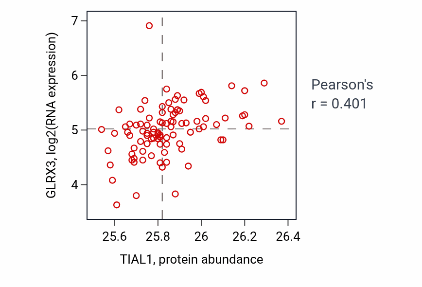 Per-sample scatter of TIAL1 vs GLRX3 in UCEC (Pearson r = 0.40).