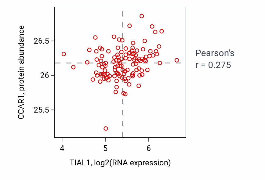 Per-sample scatter of TIAL1 vs CCAR1 in BRCA (Pearson r = 0.28).