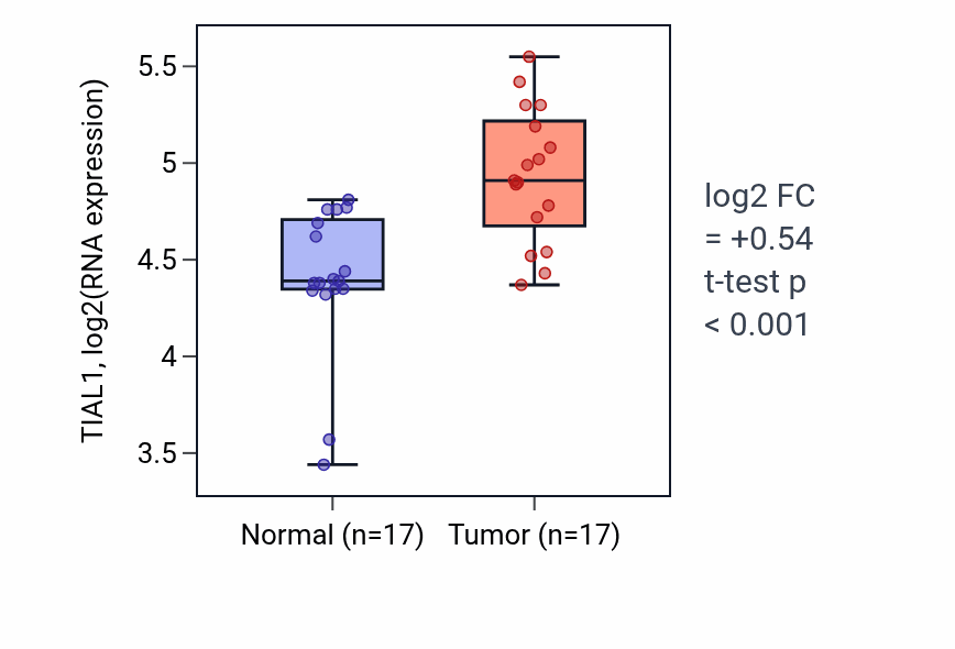 Tumor-vs-normal expression box plot for TIAL1 RNA in HNSC.