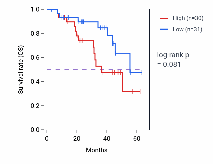Kaplan&ndash;Meier survival curve for TIAL1 mass-spec protein-high vs -low samples in HNSC.