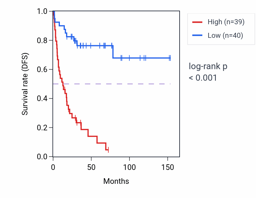 Kaplan&ndash;Meier survival curve for TIAL1 RNA-high vs -low samples in ACC.