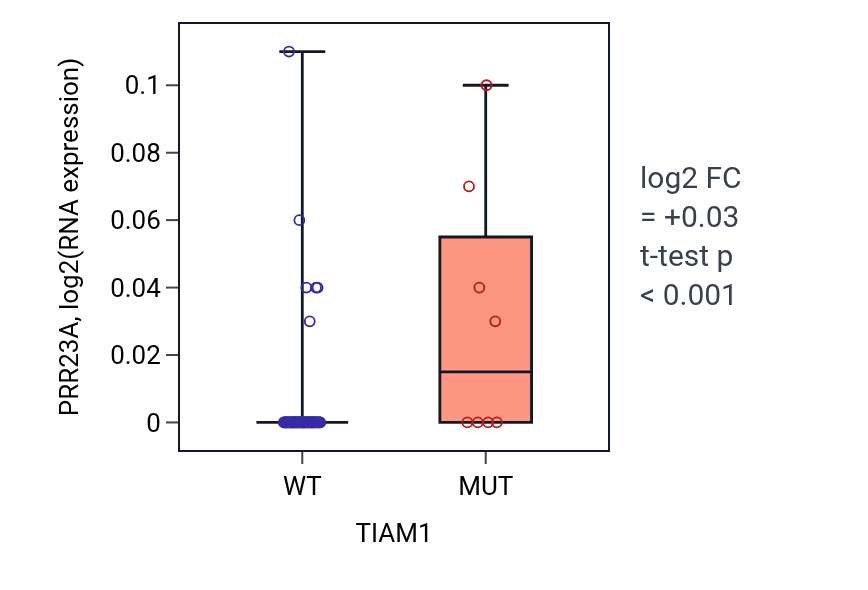 Box plot of PRR23A in TIAM1-low vs TIAM1-high samples in LUNG_NSCLC_LUAD.