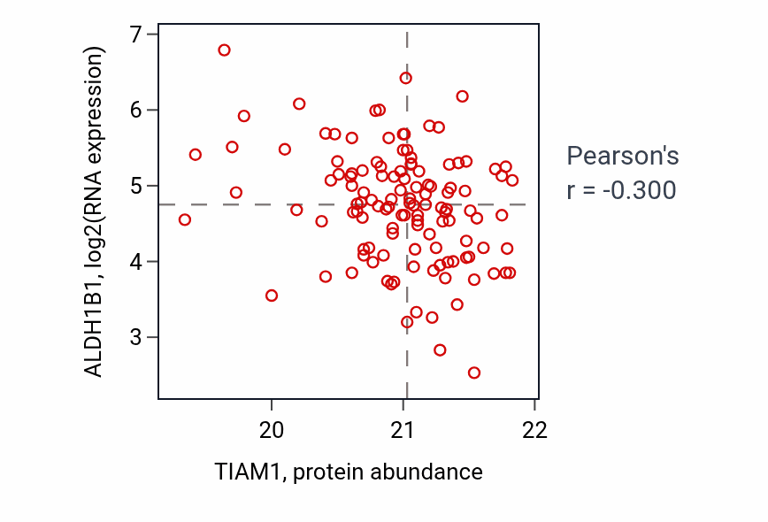 Per-sample scatter of TIAM1 vs ALDH1B1 in BRCA (Pearson r = -0.30).