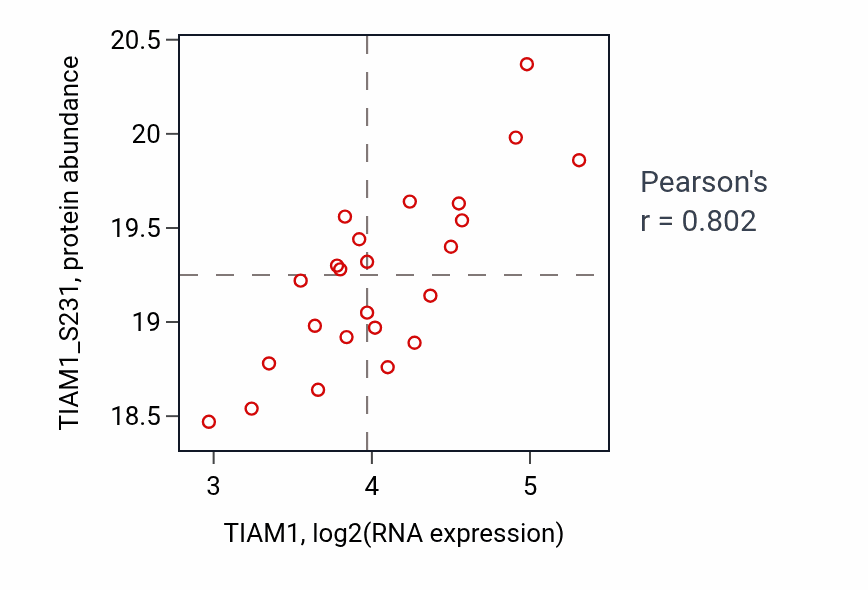 Per-sample scatter of TIAM1 vs TIAM1_S231 in LSCC (Pearson r = 0.80).