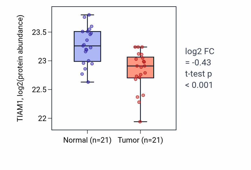 Tumor-vs-normal mass-spec protein box plot for TIAM1 in HNSC.