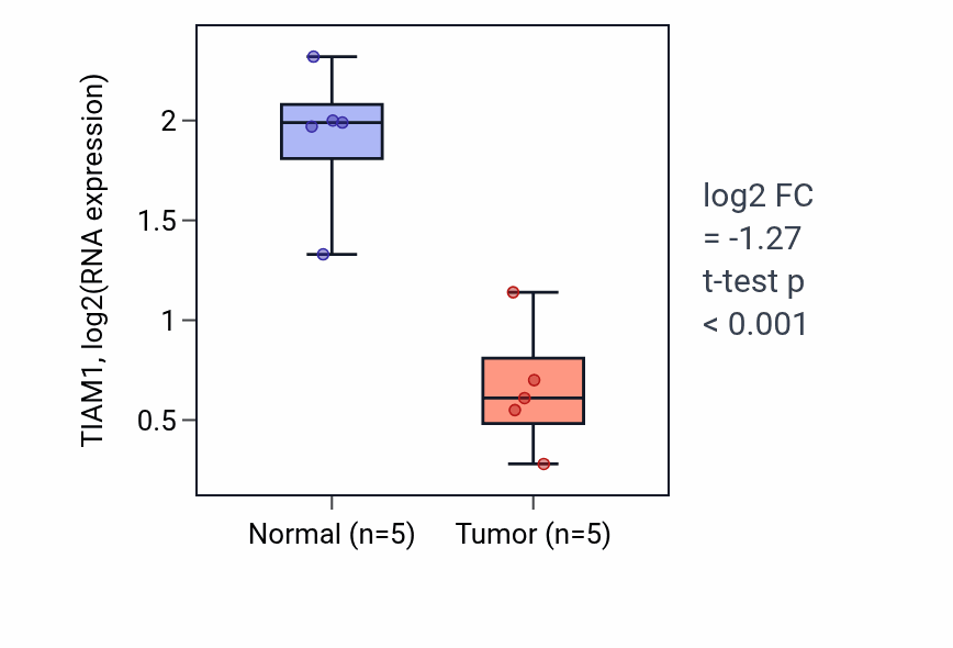 Tumor-vs-normal expression box plot for TIAM1 RNA in COAD.