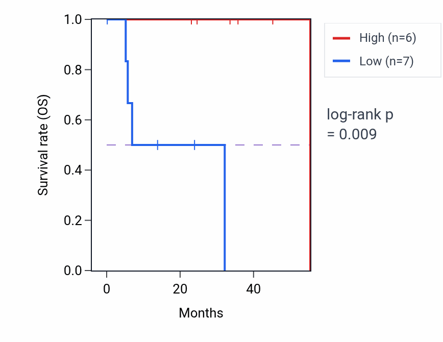 Kaplan&ndash;Meier survival curve for TIAM1 mass-spec protein-high vs -low samples in HNSC.