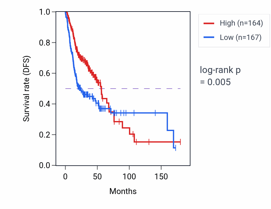Kaplan&ndash;Meier survival curve for TIAM1 RNA-high vs -low samples in HNSC.