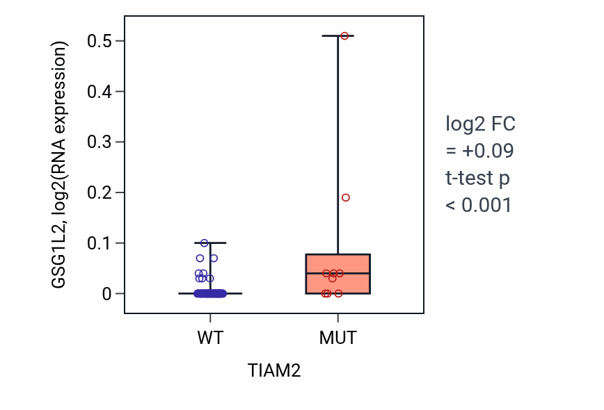 Box plot of GSG1L2 in TIAM2-low vs TIAM2-high samples in LUNG_NSCLC_LUAD.