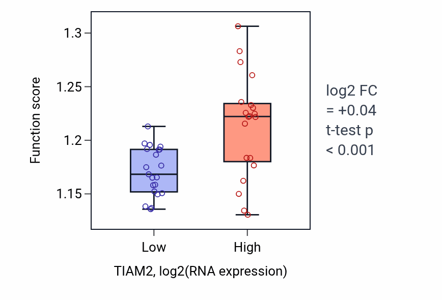 Box plot of Regulation of DNA-templated transcription initiation in TIAM2-low vs TIAM2-high samples in STOMACH.
