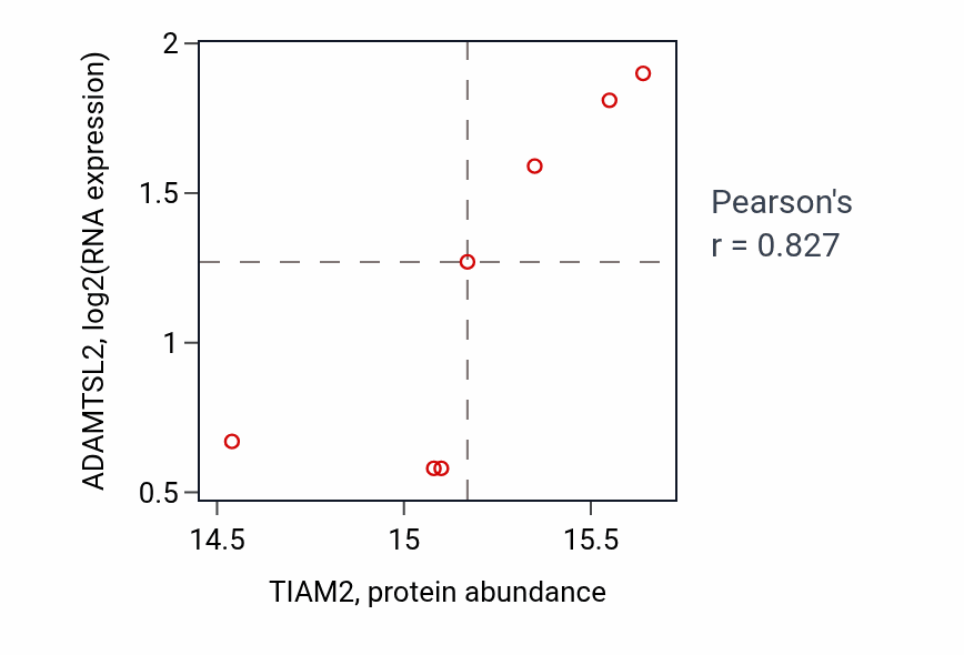 Per-sample scatter of TIAM2 vs ADAMTSL2 in OV (Pearson r = 0.83).