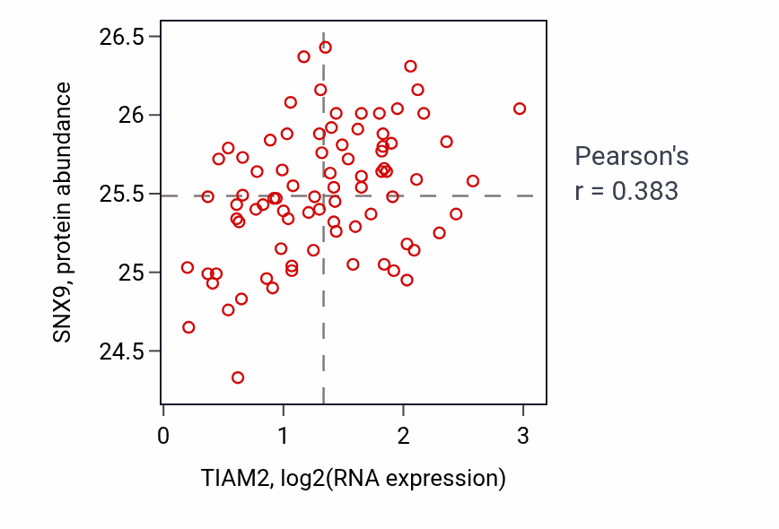 Per-sample scatter of TIAM2 vs SNX9 in OV (Pearson r = 0.38).