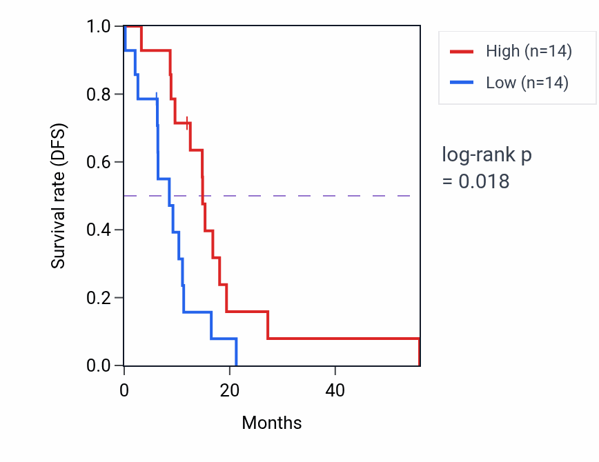 Kaplan&ndash;Meier survival curve for TIAM2 mass-spec protein-high vs -low samples in GBM.