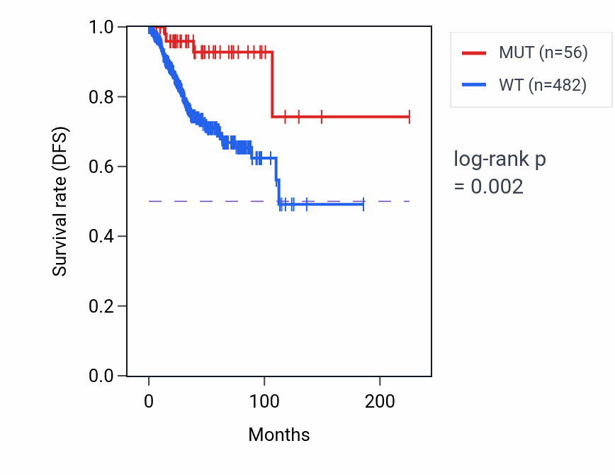 Kaplan&ndash;Meier survival curve for TIAM2 mutant vs wild-type samples in UCEC.