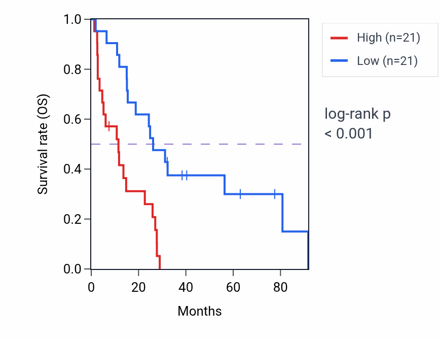 Kaplan&ndash;Meier survival curve for TIAM2 RNA-high vs -low samples in MESO.