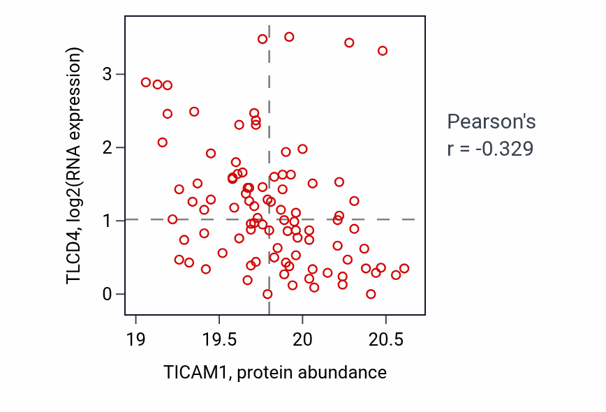 Per-sample scatter of TICAM1 vs TLCD4 in HNSC (Pearson r = -0.33).