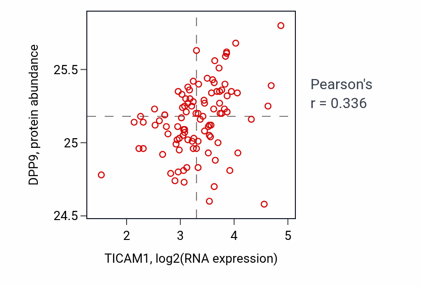 Per-sample scatter of TICAM1 vs DPP9 in GBM (Pearson r = 0.34).