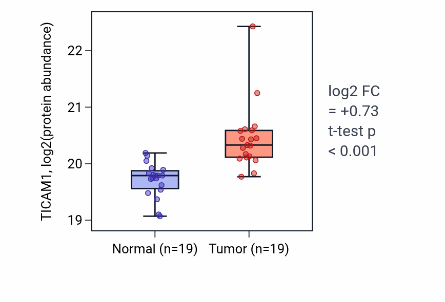 Tumor-vs-normal mass-spec protein box plot for TICAM1 in CCRCC.