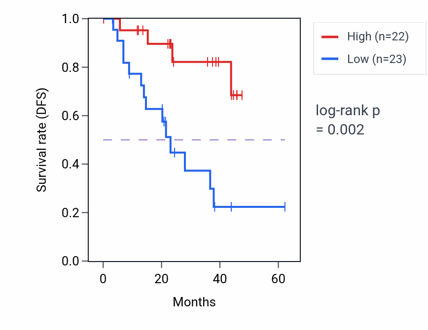 Kaplan&ndash;Meier survival curve for TICAM1 mass-spec protein-high vs -low samples in HNSC.