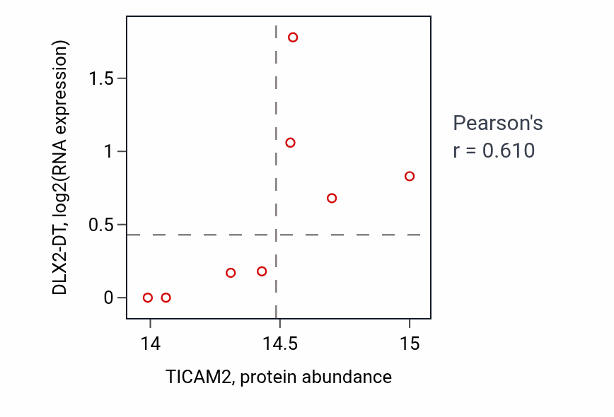 Per-sample scatter of TICAM2 vs DLX2-DT in BRCA (Pearson r = 0.61).