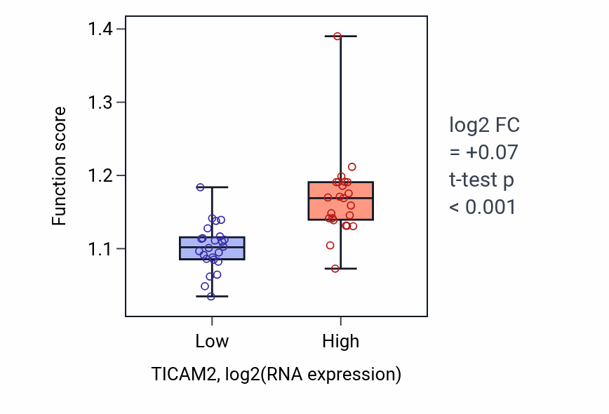 Box plot of Vesicle cargo loading in TICAM2-low vs TICAM2-high samples in DLBC.