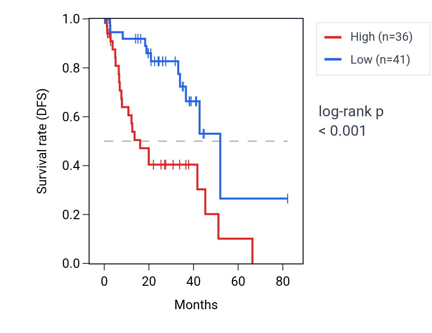Kaplan&ndash;Meier survival curve for TICAM2 RNA expression in UVM: high vs low expression groups.