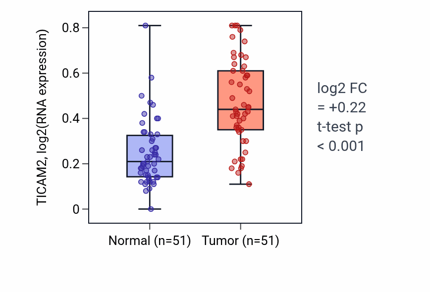 Tumor-vs-normal expression box plot for TICAM2 RNA in KIRC.