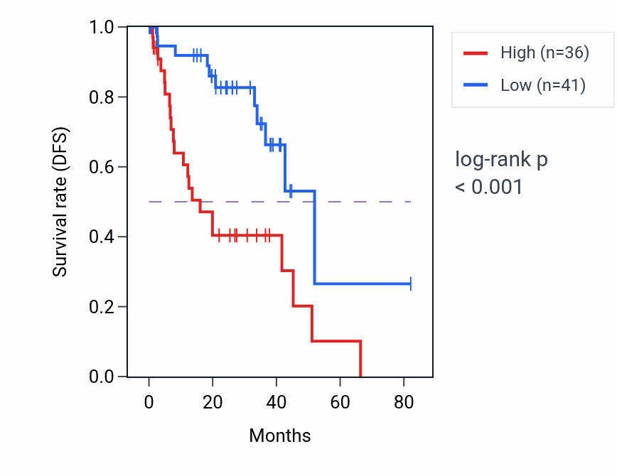 Kaplan&ndash;Meier survival curve for TICAM2 RNA-high vs -low samples in UVM.