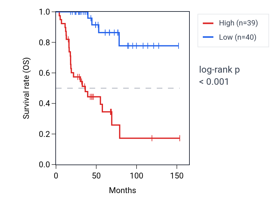 Kaplan&ndash;Meier survival curve for TICRR RNA expression in ACC: high vs low expression groups.