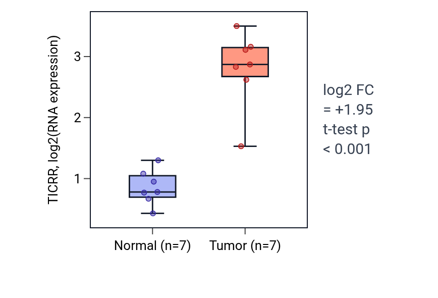 Tumor-vs-normal expression box plot for TICRR in BLCA.