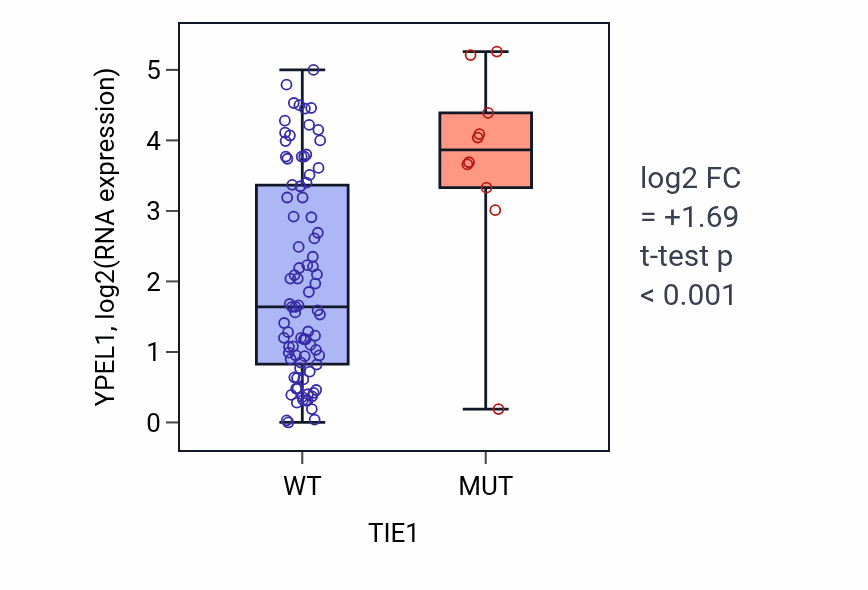 Box plot of YPEL1 in TIE1-low vs TIE1-high samples in BLOOD_Leukemia.