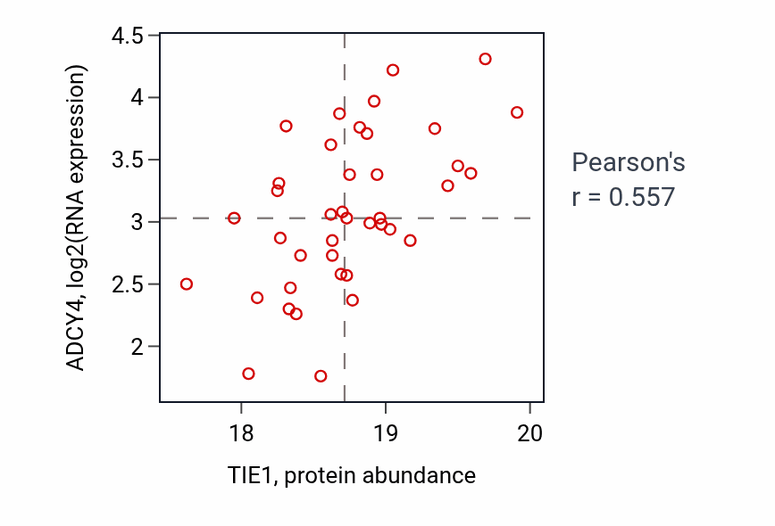 Per-sample scatter of TIE1 vs ADCY4 in CCRCC (Pearson r = 0.56).