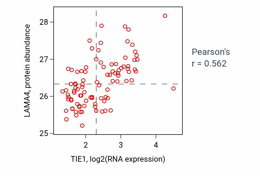 Per-sample scatter of TIE1 vs LAMA4 in UCEC (Pearson r = 0.56).